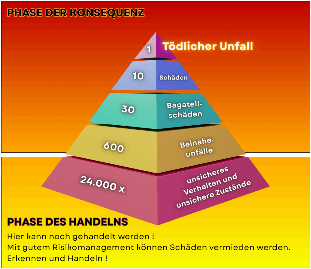 Das Bild zeigt eine Pyramide, die in zwei Hauptbereiche unterteilt ist: Phase des Handelns und Phase der Konsequenz. Die Pyramide ist farblich abgestuft und in sechs Ebenen aufgeteilt. Die untere Hälfte, Phase des Handelns, ist gelb hinterlegt und enthält zwei Ebenen. Die obere Hälfte, Phase der Konsequenz, ist rot-orange hinterlegt und enthält vier Ebenen. Die unterste Ebene der Pyramide trägt die Aufschrift: 24000 unsicheres Verhalten und unsichere Zustände. Diese Ebene steht für beobachtbare, aber noch schadensfreie Zustände oder Handlungen mit Gefährdungspotenzial. Die zweite Ebene lautet: 600 Beinaheunfälle. Sie steht für Situationen, in denen es fast zu einem Unfall kam, aber noch kein Schaden entstanden ist. Die dritte Ebene trägt die Aufschrift: 30 Bagatellschäden. Diese Ebene steht für kleinere Zwischenfälle mit geringen Sachschäden. Die vierte Ebene lautet: 10 Schäden. Gemeint sind ernsthaftere Schäden, möglicherweise mit Verletzungen oder größerem Sachschaden. Die fünfte Ebene lautet: 1 tödlicher Unfall. Sie steht für das schwerwiegendste Ereignis in dieser Kette, nämlich den Tod infolge eines Unfalls. Die Botschaft des Bildes ist, dass sich durch frühzeitiges Erkennen und Handeln in der Phase des Handelns schwerwiegende Unfälle vermeiden lassen. Der Hinweistext unter der Pyramide lautet: Hier kann noch gehandelt werden. Mit gutem Risikomanagement können Schäden vermieden werden. Erkennen und Handeln. Das Bild visualisiert ein Modell aus der Arbeitssicherheit, wonach viele unsichere Zustände und Verhaltensweisen statistisch zu wenigen schweren Unfällen führen können. Das Ziel ist, frühzeitig präventive Maßnahmen zu ergreifen.